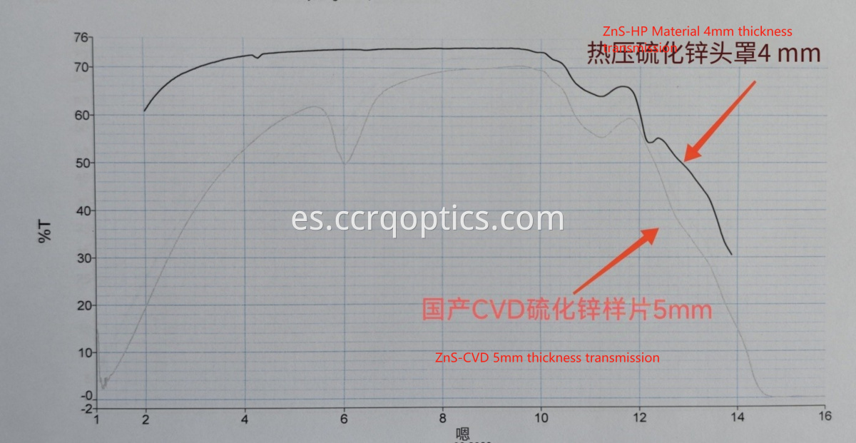 La curva de transmisión ZnS HP es mejor que ZnS CVD ZnS HP transmission curve is better than ZnS CVD